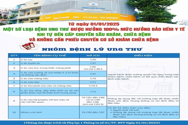Từ 01/01/2025, một số loại bệnh ung thư được hưởng 100% mức bảo hiểm y tế mà không cần chuyển tuyến